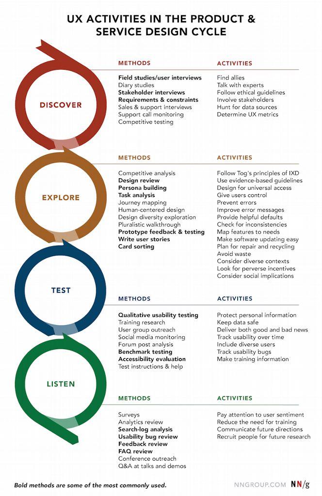 A diagram of the Nielsen-Norman Group's UX Design Cycle. It shows four fases in interconnected and colorful circles: Discover, Explore, Test, and Listen. The circles are drawn in a way to express iterativeness and interconnecteness across the phases.